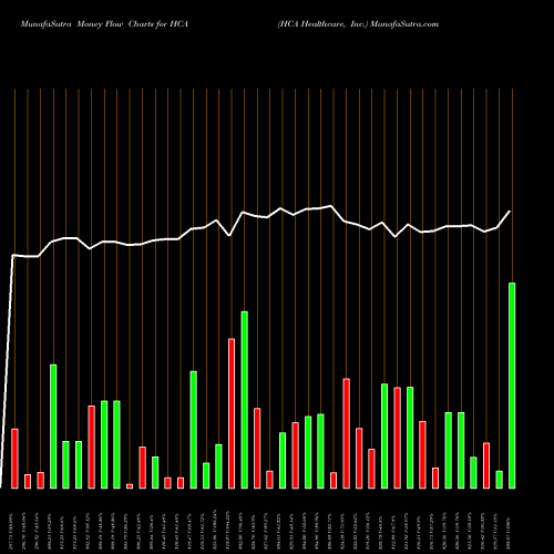 Money Flow charts share HCA HCA Healthcare, Inc. NYSE Stock exchange 