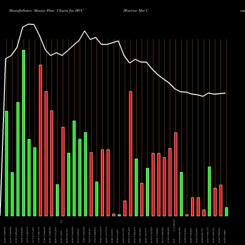 Money Flow charts share HCC Warrior Met Coal, Inc. NYSE Stock exchange 