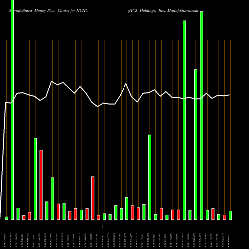 Money Flow charts share HCHC HC2 Holdings, Inc. NYSE Stock exchange 