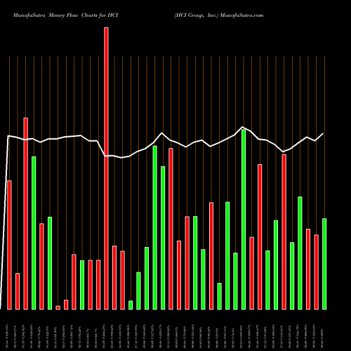 Money Flow charts share HCI HCI Group, Inc. NYSE Stock exchange 