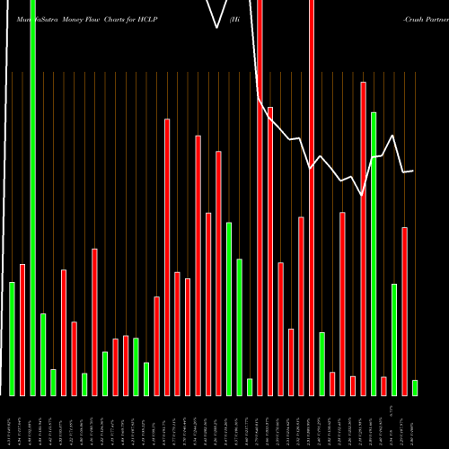 Money Flow charts share HCLP Hi-Crush Partners LP NYSE Stock exchange 