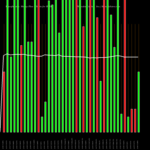 Money Flow charts share HCXY Hercules Capital, Inc. NYSE Stock exchange 