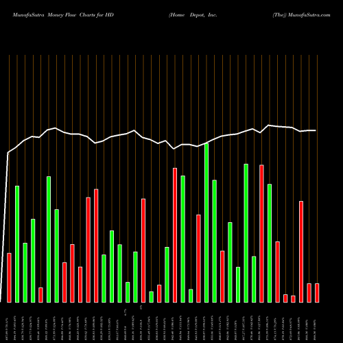 Money Flow charts share HD Home Depot, Inc. (The) NYSE Stock exchange 