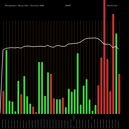 Money Flow charts share HDB HDFC Bank Limited NYSE Stock exchange 