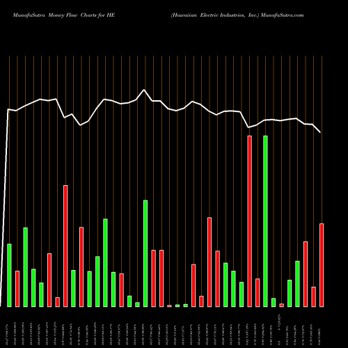 Money Flow charts share HE Hawaiian Electric Industries, Inc. NYSE Stock exchange 