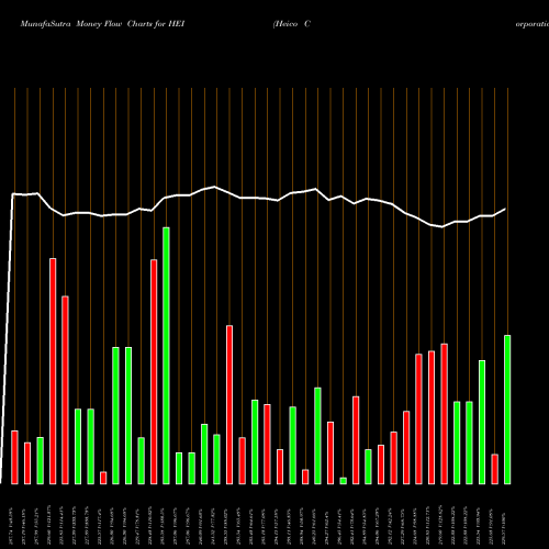 Money Flow charts share HEI Heico Corporation NYSE Stock exchange 