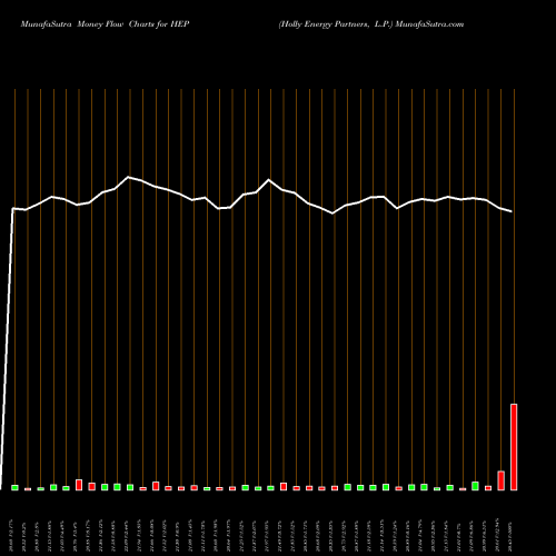 Money Flow charts share HEP Holly Energy Partners, L.P. NYSE Stock exchange 