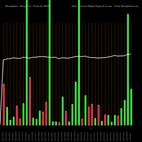 Money Flow charts share HEQ John Hancock Hedged Equity & Income Fund NYSE Stock exchange 