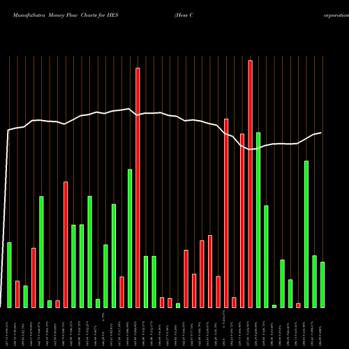 Money Flow charts share HES Hess Corporation NYSE Stock exchange 