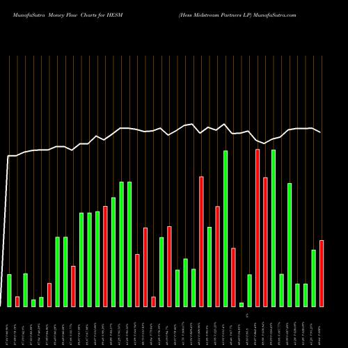 Money Flow charts share HESM Hess Midstream Partners LP NYSE Stock exchange 