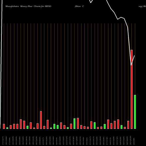 Money Flow charts share HEXO Hexo Corp NYSE Stock exchange 