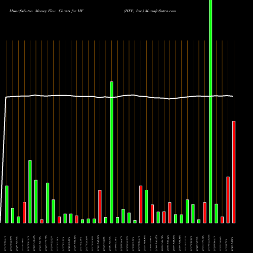 Money Flow charts share HF HFF, Inc. NYSE Stock exchange 