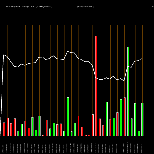 Money Flow charts share HFC HollyFrontier Corporation NYSE Stock exchange 