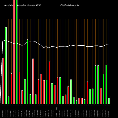 Money Flow charts share HFRO Highland Floating Rate Opportunities Fund NYSE Stock exchange 