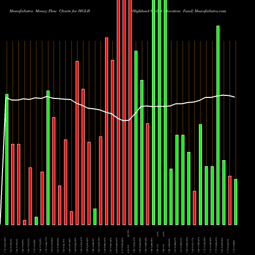 Money Flow charts share HGLB Highland Global Allocation Fund NYSE Stock exchange 