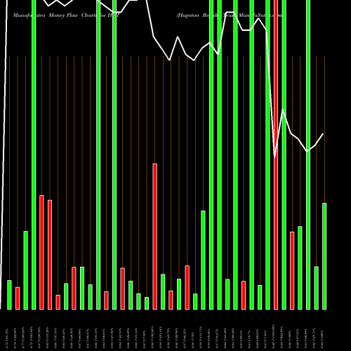 Money Flow charts share HGT Hugoton Royalty Trust NYSE Stock exchange 