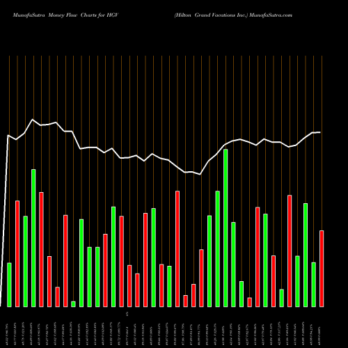 Money Flow charts share HGV Hilton Grand Vacations Inc. NYSE Stock exchange 