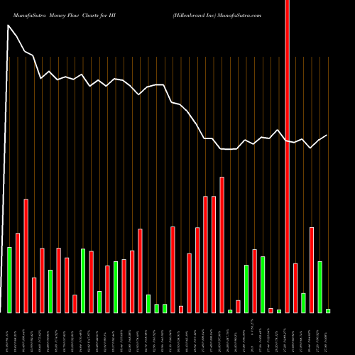 Money Flow charts share HI Hillenbrand Inc NYSE Stock exchange 