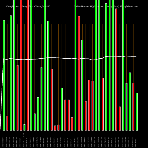 Money Flow charts share HIE Miller/Howard High Income Equity Fund NYSE Stock exchange 