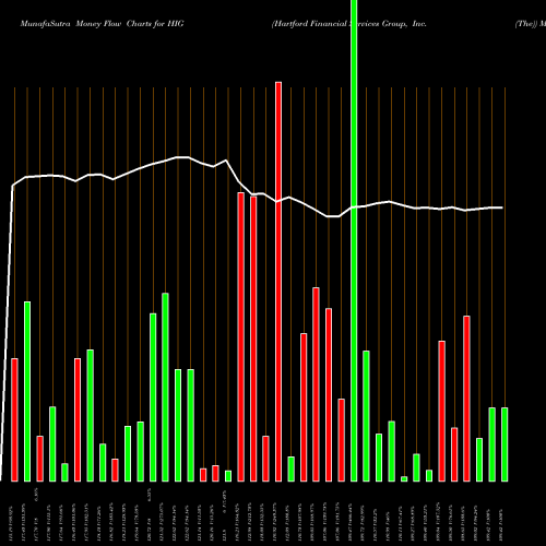 Money Flow charts share HIG Hartford Financial Services Group, Inc. (The) NYSE Stock exchange 