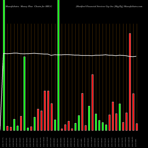 Money Flow charts share HIG-G Hartford Financial Services Grp Inc [Hig/Pg] NYSE Stock exchange 