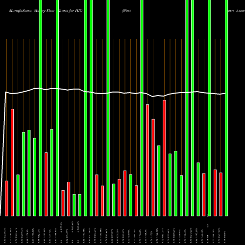 Money Flow charts share HIO Western Asset High Income Opportunity Fund, Inc. NYSE Stock exchange 