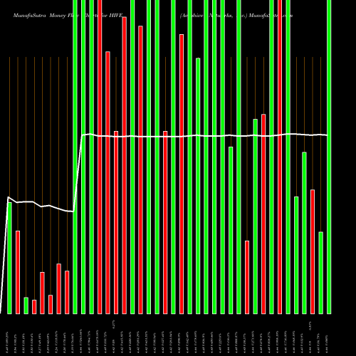 Money Flow charts share HIVE Aerohive Networks, Inc. NYSE Stock exchange 