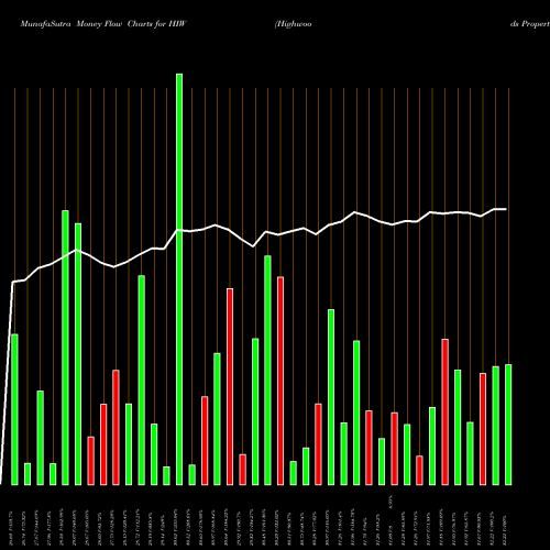 Money Flow charts share HIW Highwoods Properties, Inc. NYSE Stock exchange 