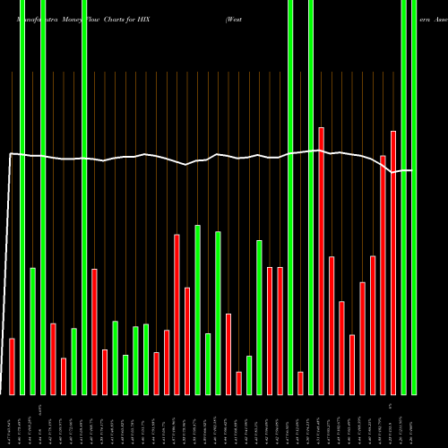 Money Flow charts share HIX Western Asset High Income Fund II Inc. NYSE Stock exchange 