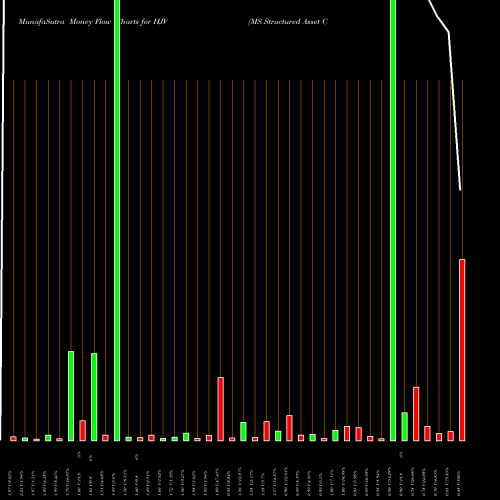 Money Flow charts share HJV MS Structured Asset Corp Saturns GE Cap Corp Series 2002-14 NYSE Stock exchange 