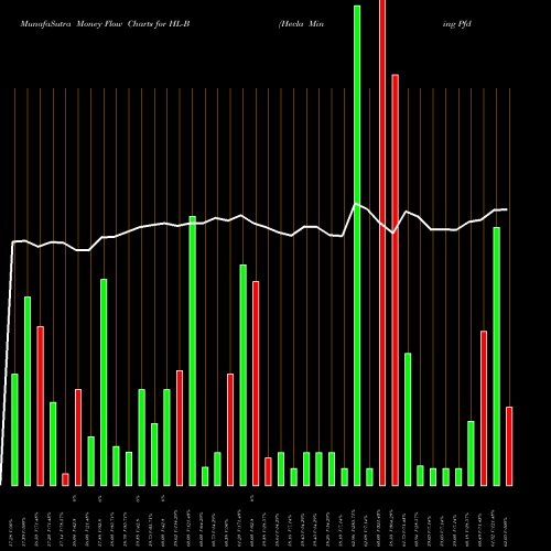 Money Flow charts share HL-B Hecla Mining Pfd B NYSE Stock exchange 