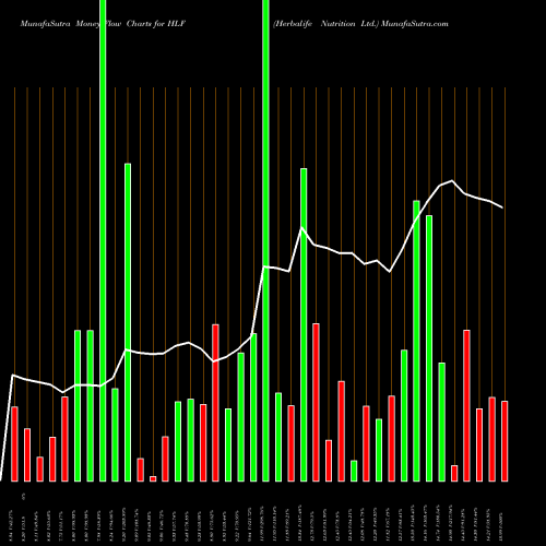 Money Flow charts share HLF Herbalife Nutrition Ltd. NYSE Stock exchange 
