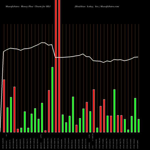 Money Flow charts share HLI Houlihan Lokey, Inc. NYSE Stock exchange 