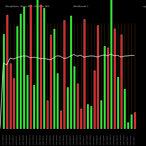 Money Flow charts share HLS Healthsouth Corp NYSE Stock exchange 