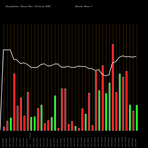 Money Flow charts share HMC Honda Motor Company, Ltd. NYSE Stock exchange 