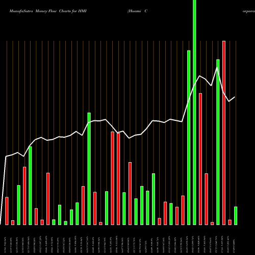 Money Flow charts share HMI Huami Corporation NYSE Stock exchange 