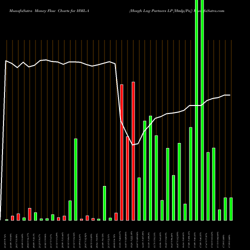 Money Flow charts share HML-A Hoegh Lng Partners LP [Hmlp/Pa] NYSE Stock exchange 