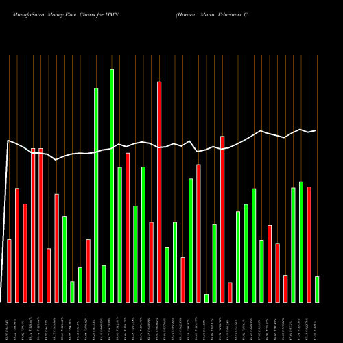 Money Flow charts share HMN Horace Mann Educators Corporation NYSE Stock exchange 