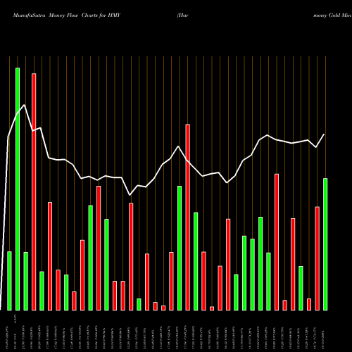 Money Flow charts share HMY Harmony Gold Mining Company Limited NYSE Stock exchange 
