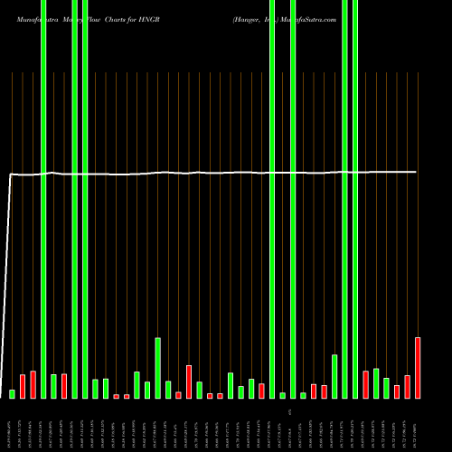 Money Flow charts share HNGR Hanger, Inc. NYSE Stock exchange 
