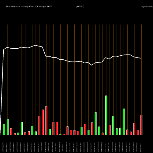 Money Flow charts share HNI HNI Corporation NYSE Stock exchange 