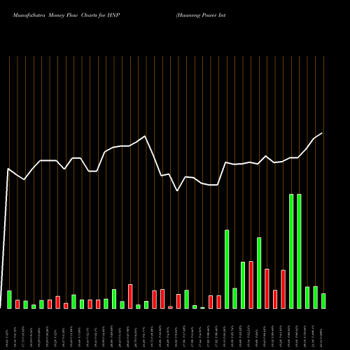 Money Flow charts share HNP Huaneng Power International, Inc. NYSE Stock exchange 