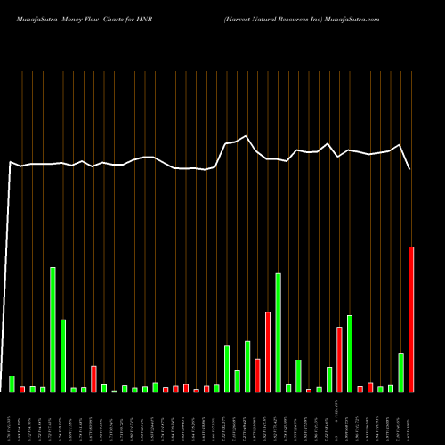 Money Flow charts share HNR Harvest Natural Resources Inc NYSE Stock exchange 