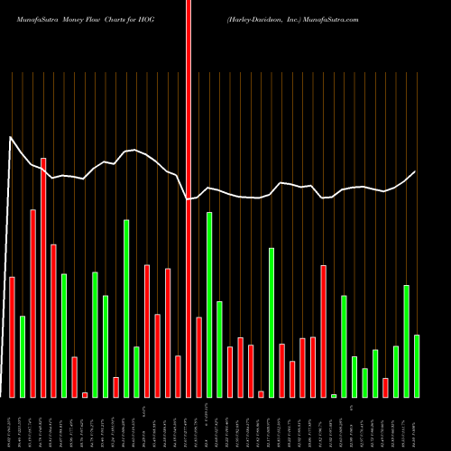 Money Flow charts share HOG Harley-Davidson, Inc. NYSE Stock exchange 