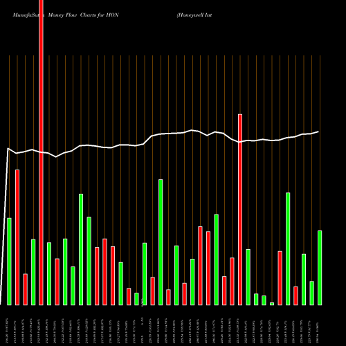Money Flow charts share HON Honeywell International Inc. NYSE Stock exchange 