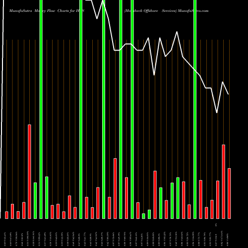 Money Flow charts share HOS Hornbeck Offshore Services NYSE Stock exchange 