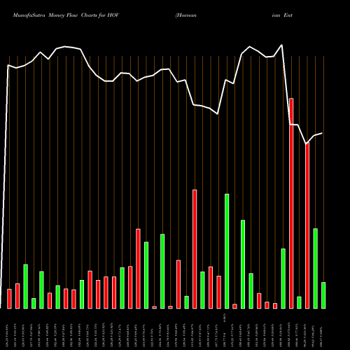 Money Flow charts share HOV Hovnanian Enterprises Inc NYSE Stock exchange 