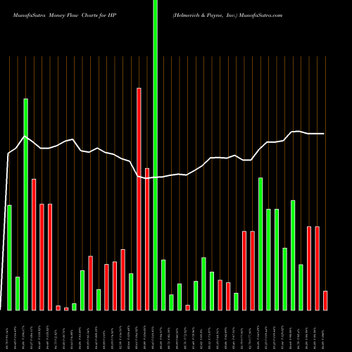 Money Flow charts share HP Helmerich & Payne, Inc. NYSE Stock exchange 