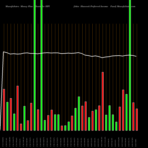 Money Flow charts share HPI John Hancock Preferred Income Fund NYSE Stock exchange 