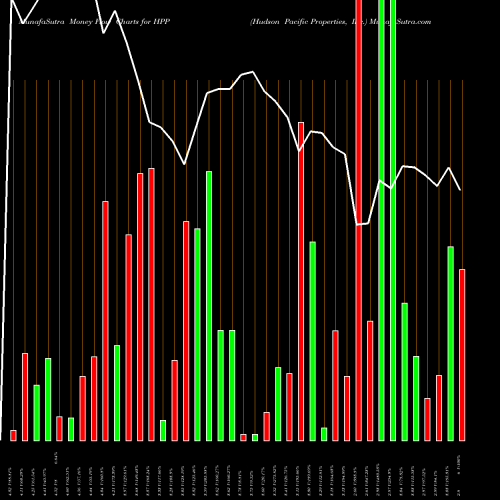 Money Flow charts share HPP Hudson Pacific Properties, Inc. NYSE Stock exchange 